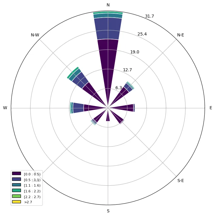 30 päeva tuulteroos